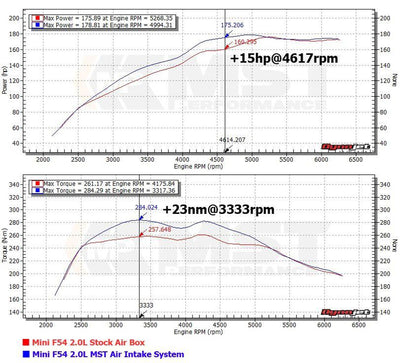 MST Performance Induction Kit for 2.0 F54-F60 >2017 Mini Cooper-MST Induction Kits-carbonizeduk