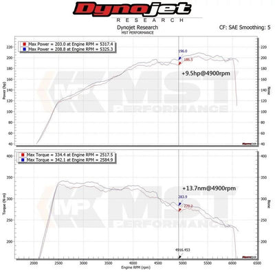 MST Performance Induction Kit for 2.0T M270 Mercedes-MST Induction Kits-carbonizeduk