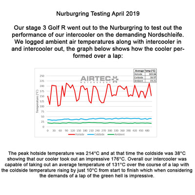 AIRTEC MOTORSPORT INTERCOOLER UPGRADE FOR VW GOLF 7, SEAT LEON CUPRA AND AUDI S3 8V-carbonizeduk